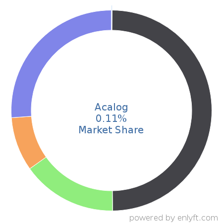 Acalog market share in Product Information Management is about 0.11%