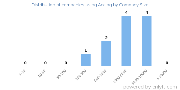 Companies using Acalog, by size (number of employees)