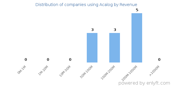 Acalog clients - distribution by company revenue