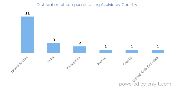 Acalvio customers by country
