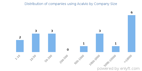 Companies using Acalvio, by size (number of employees)