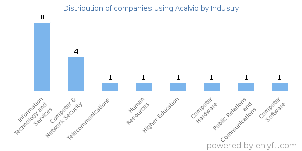 Companies using Acalvio - Distribution by industry