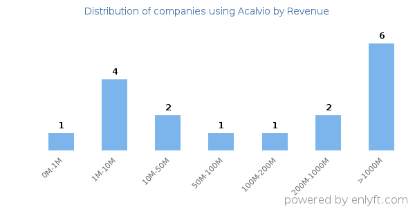Acalvio clients - distribution by company revenue