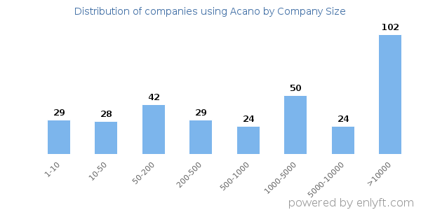 Companies using Acano, by size (number of employees)