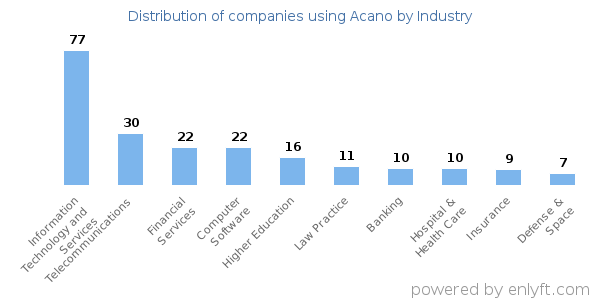 Companies using Acano - Distribution by industry