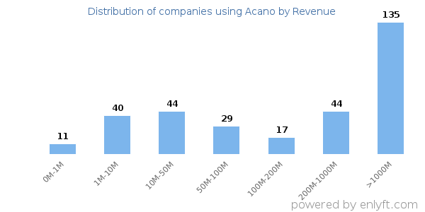 Acano clients - distribution by company revenue