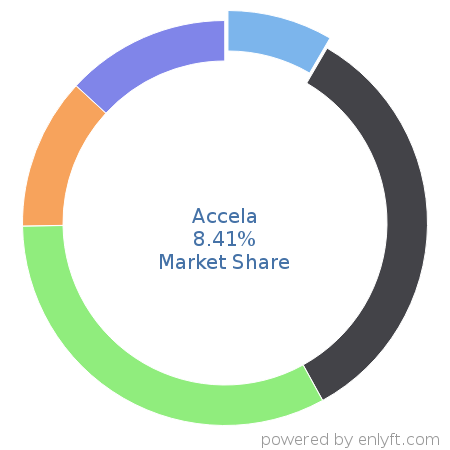 Accela market share in Government & Public Sector is about 8.41%