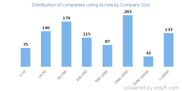 Companies using Accela, by size (number of employees)
