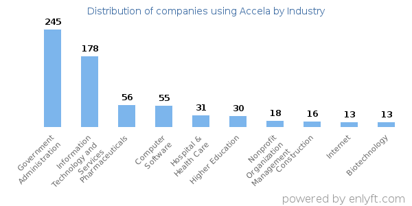 Companies using Accela - Distribution by industry