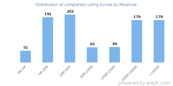 Accela clients - distribution by company revenue