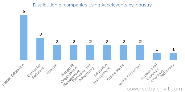 Companies using Accelevents - Distribution by industry