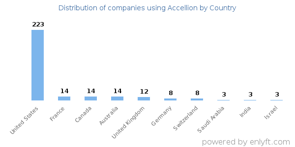 Accellion customers by country
