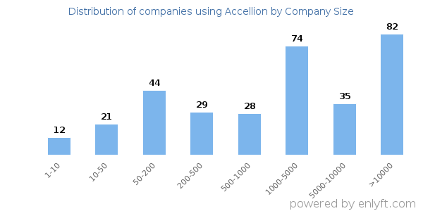 Companies using Accellion, by size (number of employees)