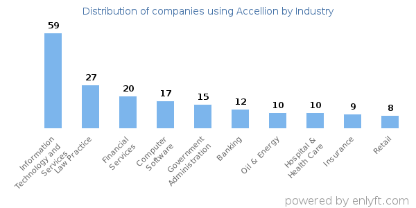 Companies using Accellion - Distribution by industry