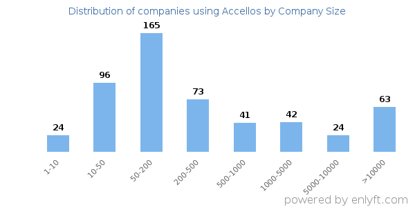 Companies using Accellos, by size (number of employees)