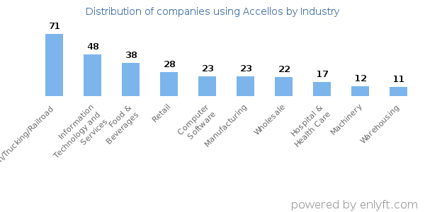 Companies using Accellos - Distribution by industry