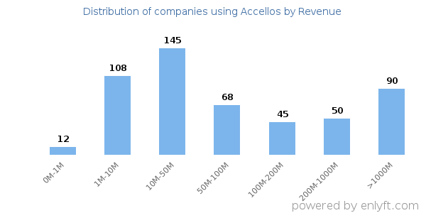 Accellos clients - distribution by company revenue