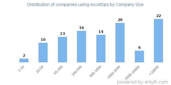 Companies using AccelOps, by size (number of employees)