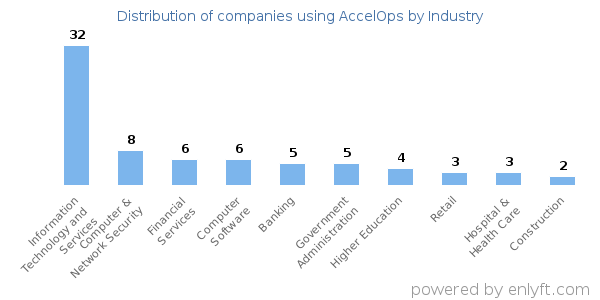 Companies using AccelOps - Distribution by industry