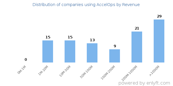 AccelOps clients - distribution by company revenue