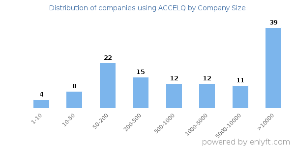 Companies using ACCELQ, by size (number of employees)