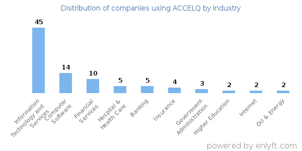 Companies using ACCELQ - Distribution by industry