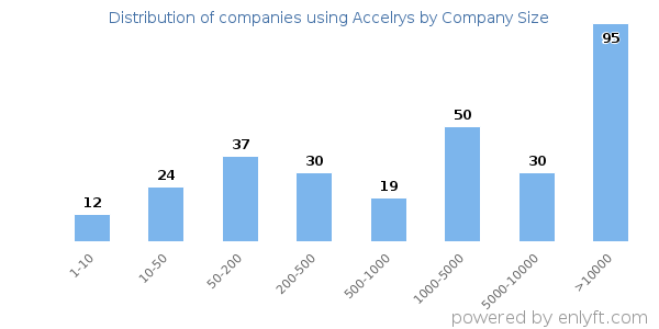 Companies using Accelrys, by size (number of employees)