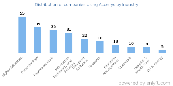 Companies using Accelrys - Distribution by industry