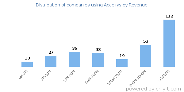 Accelrys clients - distribution by company revenue