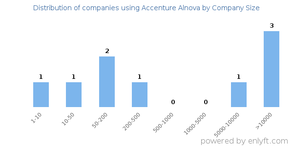Companies using Accenture Alnova, by size (number of employees)