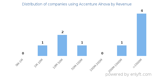 Accenture Alnova clients - distribution by company revenue