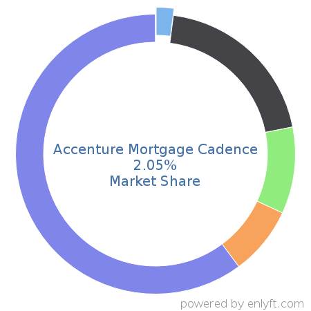 Accenture Mortgage Cadence market share in Loan Management is about 2.05%