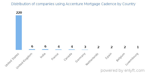 Accenture Mortgage Cadence customers by country