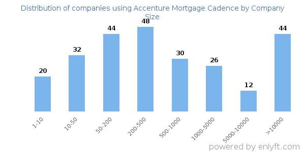 Companies using Accenture Mortgage Cadence, by size (number of employees)