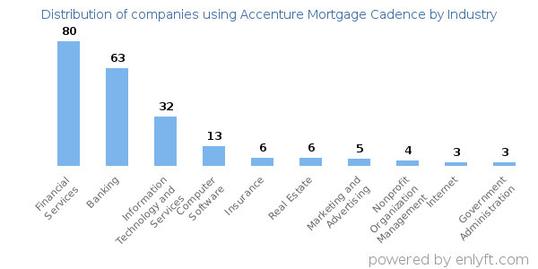 Companies using Accenture Mortgage Cadence - Distribution by industry