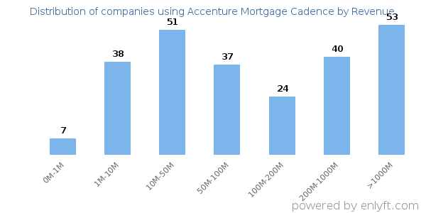 Accenture Mortgage Cadence clients - distribution by company revenue