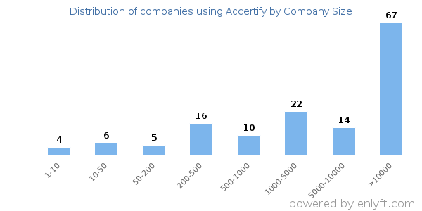 Companies using Accertify, by size (number of employees)