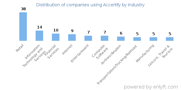Companies using Accertify - Distribution by industry