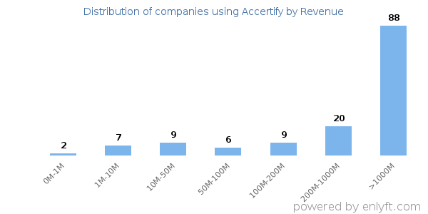 Accertify clients - distribution by company revenue