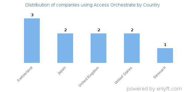 Access Orchestrate customers by country