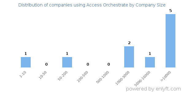 Companies using Access Orchestrate, by size (number of employees)