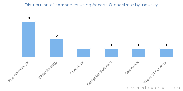 Companies using Access Orchestrate - Distribution by industry