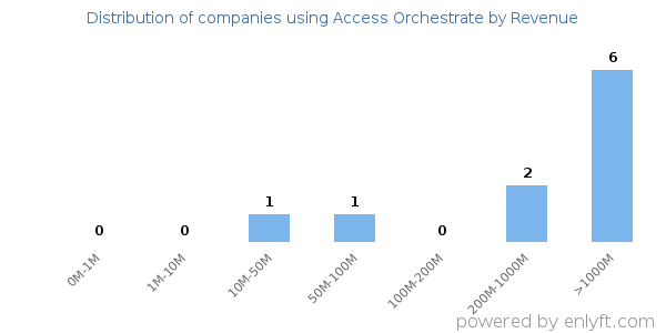 Access Orchestrate clients - distribution by company revenue