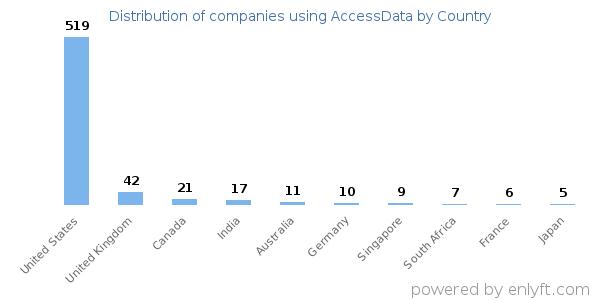 AccessData customers by country