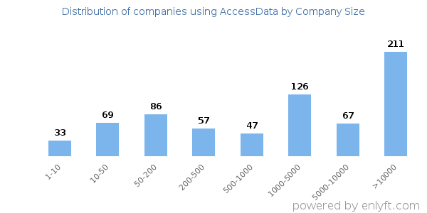 Companies using AccessData, by size (number of employees)