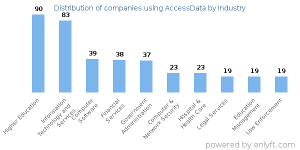 Companies using AccessData - Distribution by industry
