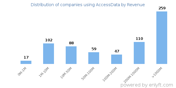 AccessData clients - distribution by company revenue