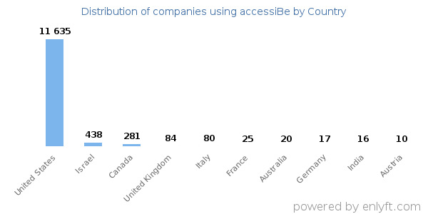 accessiBe customers by country
