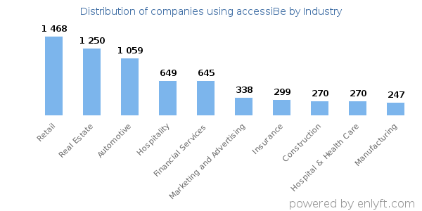 Companies using accessiBe - Distribution by industry