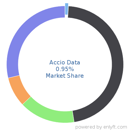 Accio Data market share in Employment Background Checks is about 0.95%